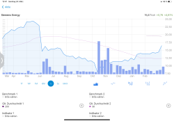Siemens Energy Chart